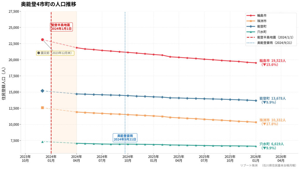 奥能登4市町の人口推移グラフ リブート珠洲